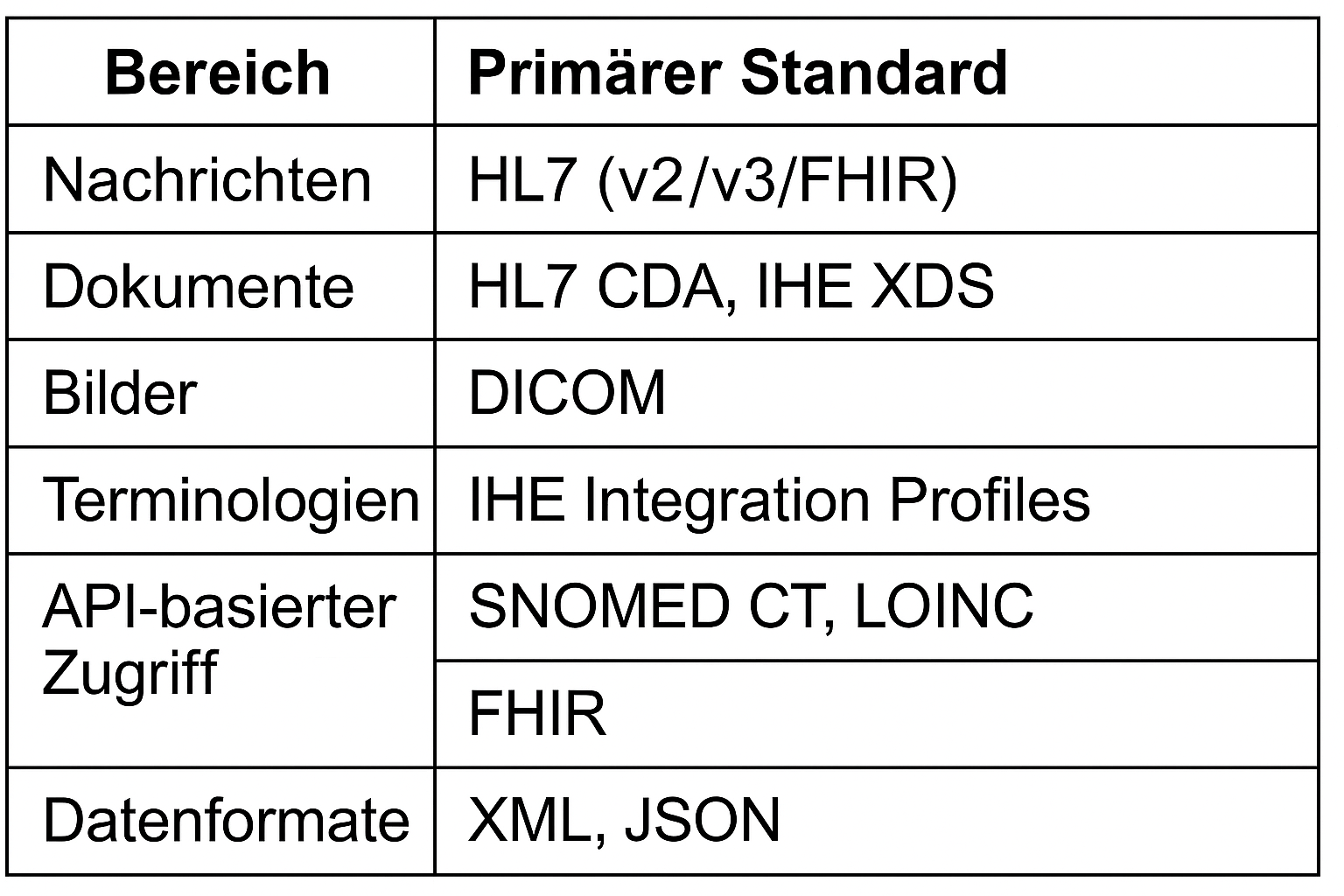 Übersicht Standards im Krankenhaus