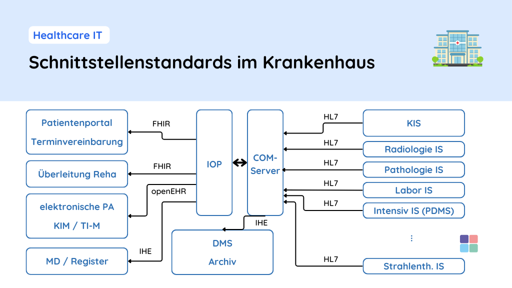 Schnittstellen im Krankenhaus